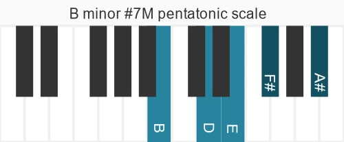 Piano scale for minor #7M pentatonic